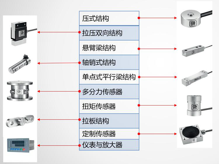 全面詮釋工業傳感器的發展