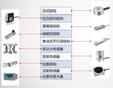 稱重傳感器結(jié)構的選用原則